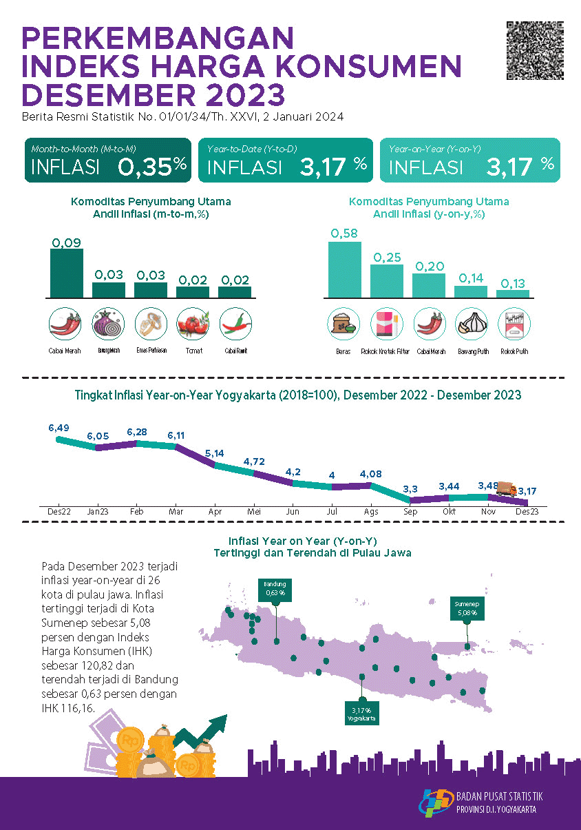 Consumer Price Index December 2023