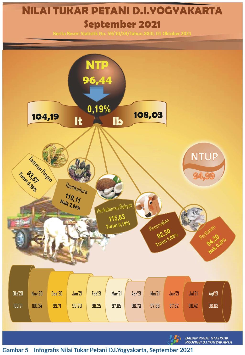 The Farmer Term of Trade of DI Yogyakarta, September 2021