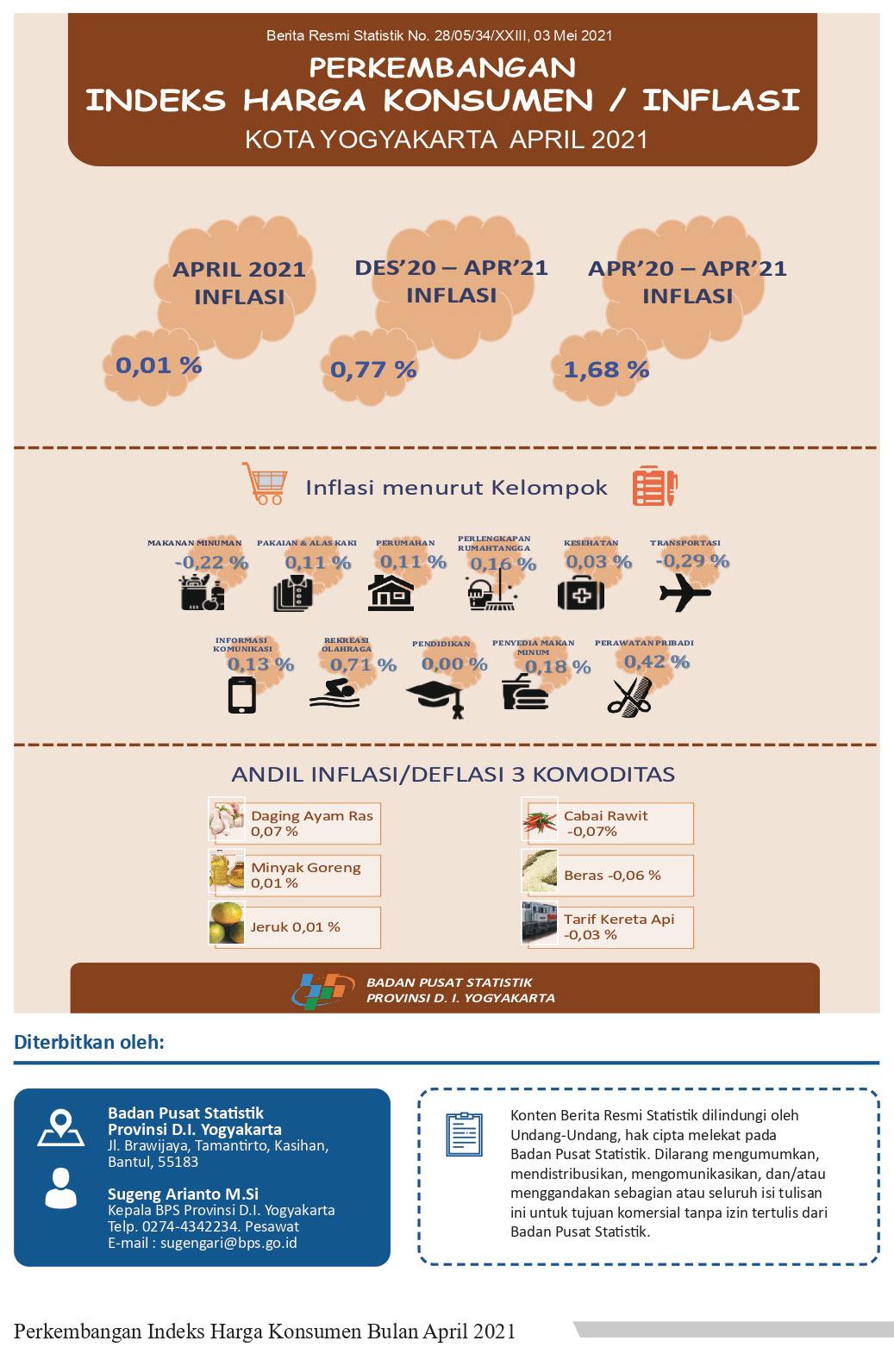 Consumer Price Index/Inflation Rate on Yogyakarta, April 2021