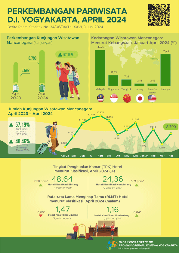 Perkembangan Pariwisata Daerah Istimewa Yogyakarta, April 2024