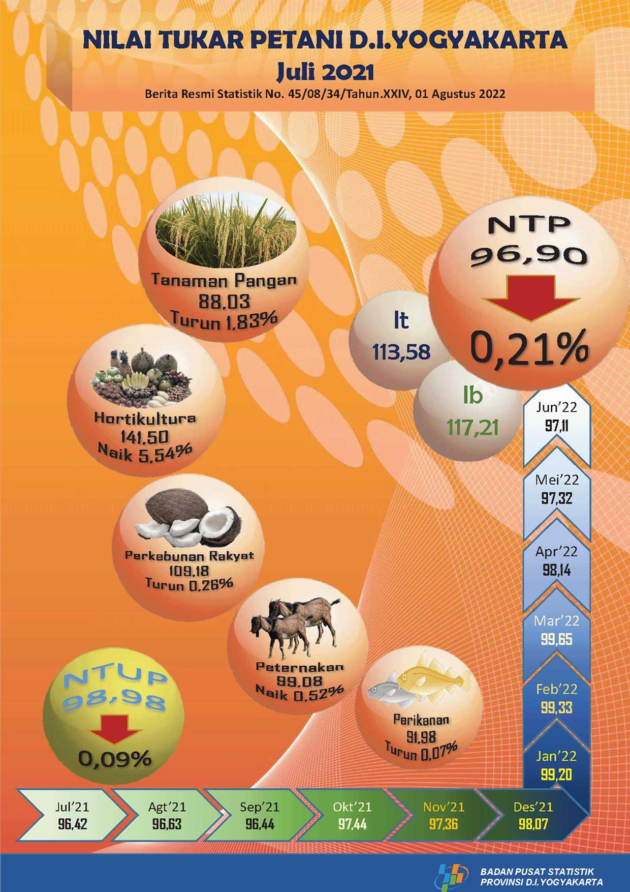 The Farmer Term of Trade of DI Yogyakarta, July 2022 