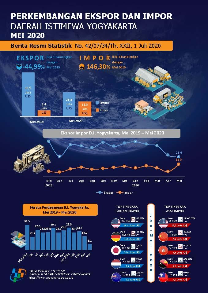 D.I. Yogyakarta's Export-Import, May 2020