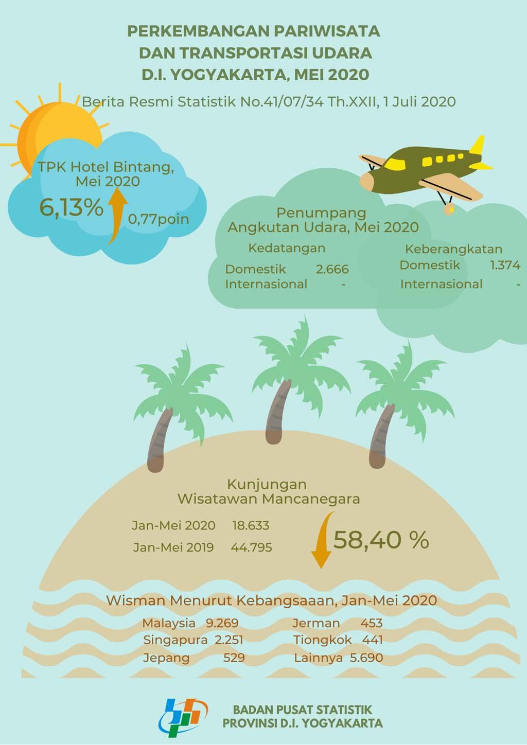 DI Yogyakarta's Tourism and Air Transportation, May 2020