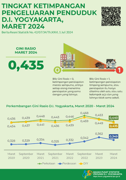 Tingkat Ketimpangan Pengeluaran Penduduk D.I. Yogyakarta, Maret 2024