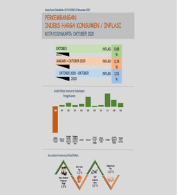 Perkembangan Indeks Harga Konsumen Bulan Oktober 2020