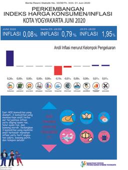 Consumer Price Index/Inflation Rate On Yogyakarta, June 2020