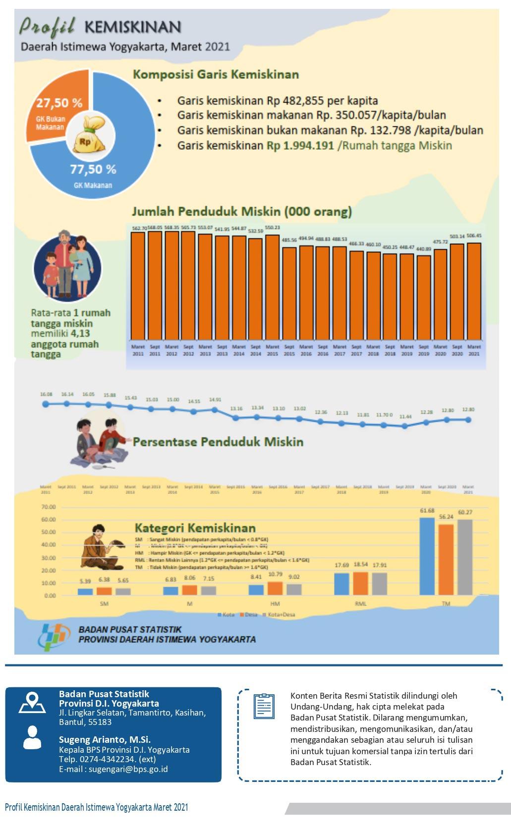 Poverty Profile in Daerah Istimewa Yogyakarta March 2021