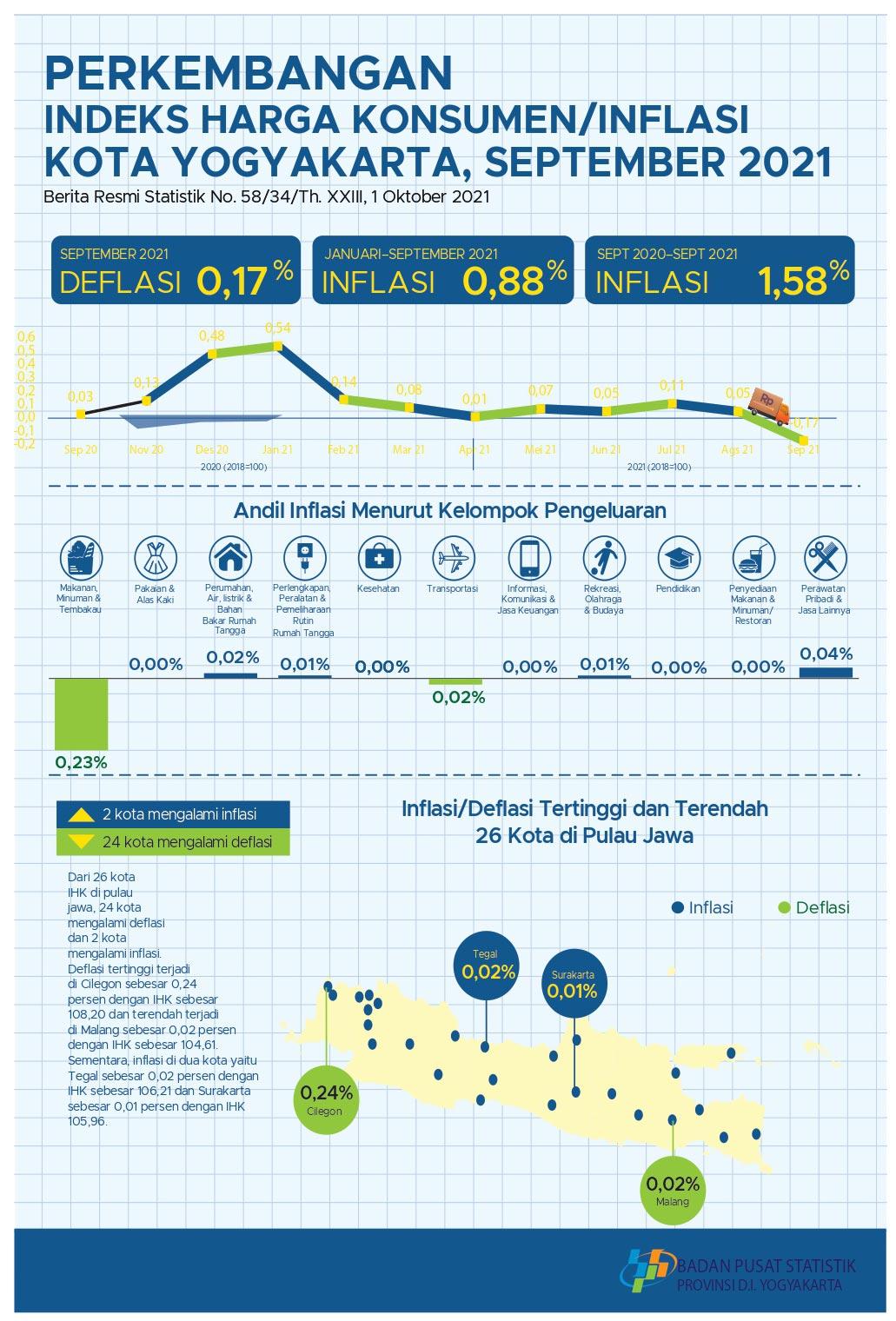 Consumer Price Index/Inflation Rate on Yogyakarta, September 2021