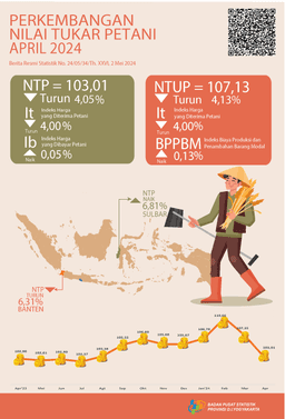 Perkembangan Nilai Tukar Petani Dan Harga Produsen Gabah Daerah Istimewa Yogyakarta, April 2024