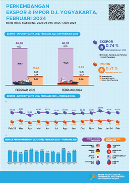 Perkembangan Ekspor Dan Impor Daerah Istimewa Yogyakarta, Februari 2024