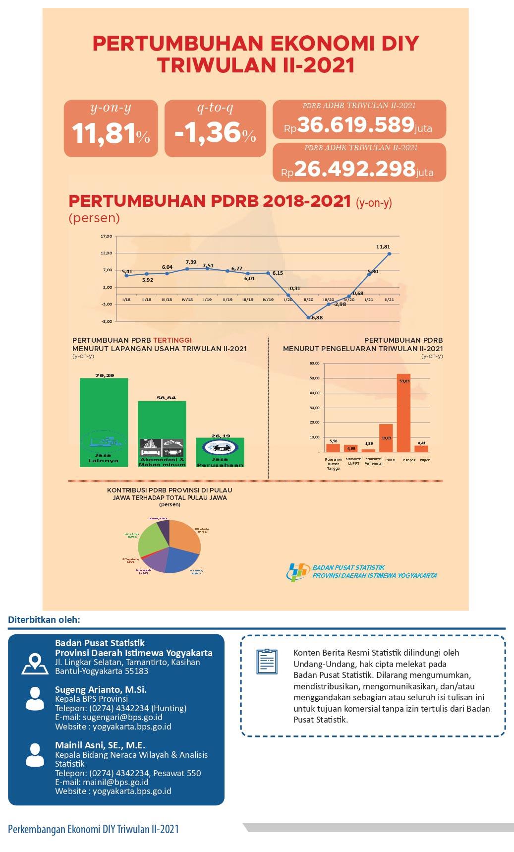 Economic Growth of DIY 2nd quarter 2021