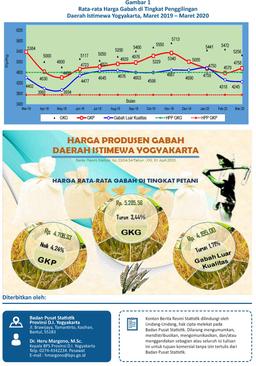 Harga Produsen Gabah Daerah Istimewa Yogyakarta, Maret 2020