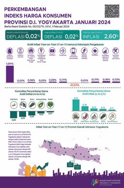 Consumer Price Index D.I. Yogyakarta Province, January 2024