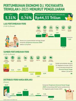 Economic Growth Of Daerah Istimewa Yogyakarta (Gross Regional Domestic Product) On 2023 1St Quarter