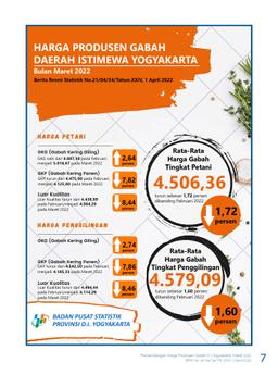 Producer Price Of Unhusked Rice, March 2022