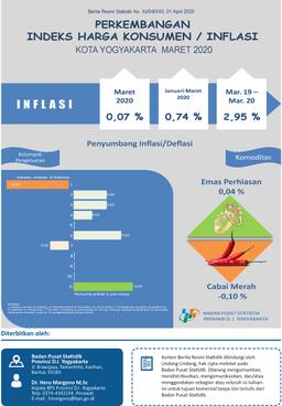 Consumers Price Index On March 2020