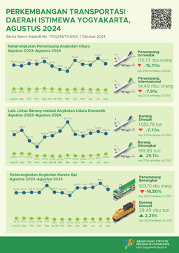 Perkembangan Transportasi Daerah Istimewa Yogyakarta, Agustus 2024