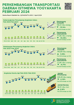 Perkembangan Transportasi Daerah Istimewa Yogyakarta Februari 2024