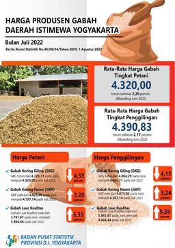 Perkembangan Harga Produsen Gabah Juli 2022