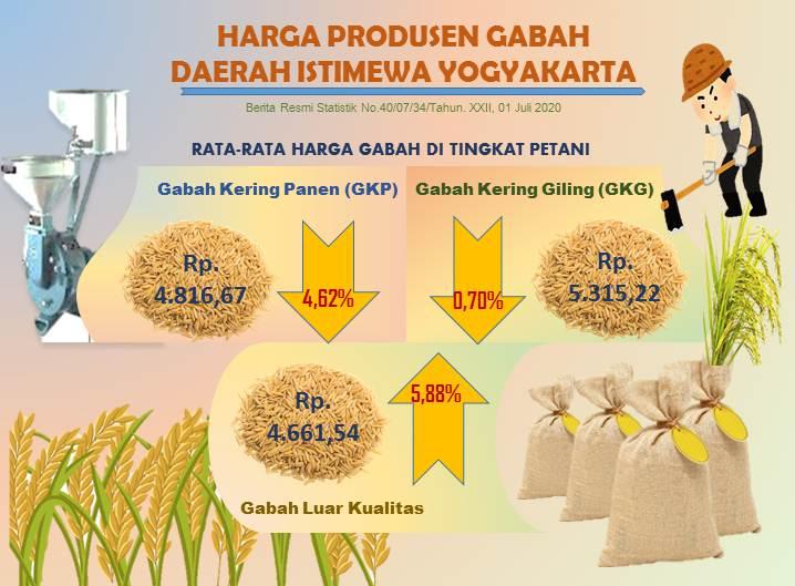 Harga Produsen Gabah Daerah Istimewa Yogyakarta, Juni 2020