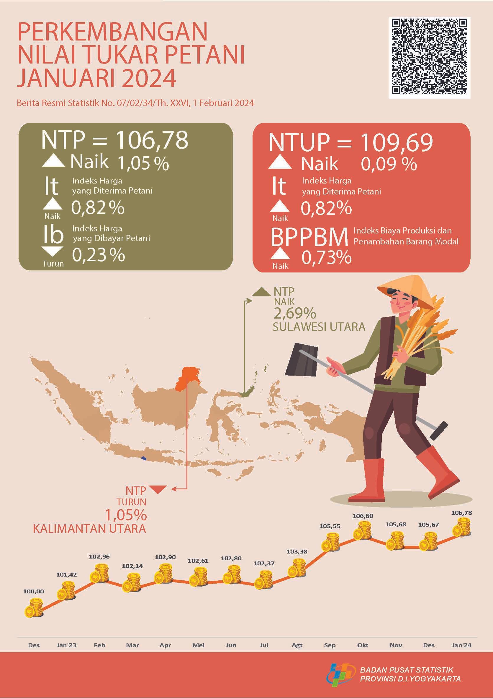 The Farmer Term of Trades and Producer Prices of Unhusked Rice, January 2024