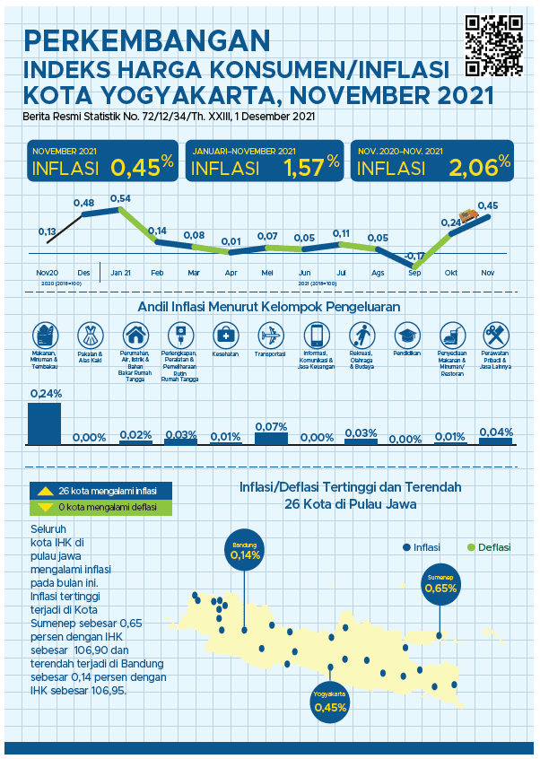 Consumer Price Index/Inflation Rate on Yogyakarta, November 2021