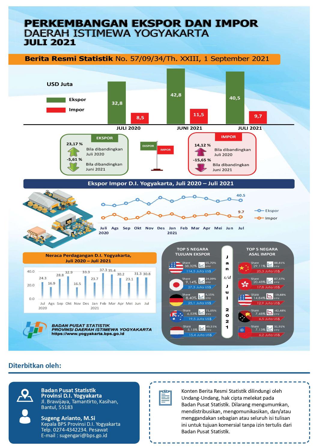 Export - Import in Daerah Istimewa Yogyakarta, July 2021