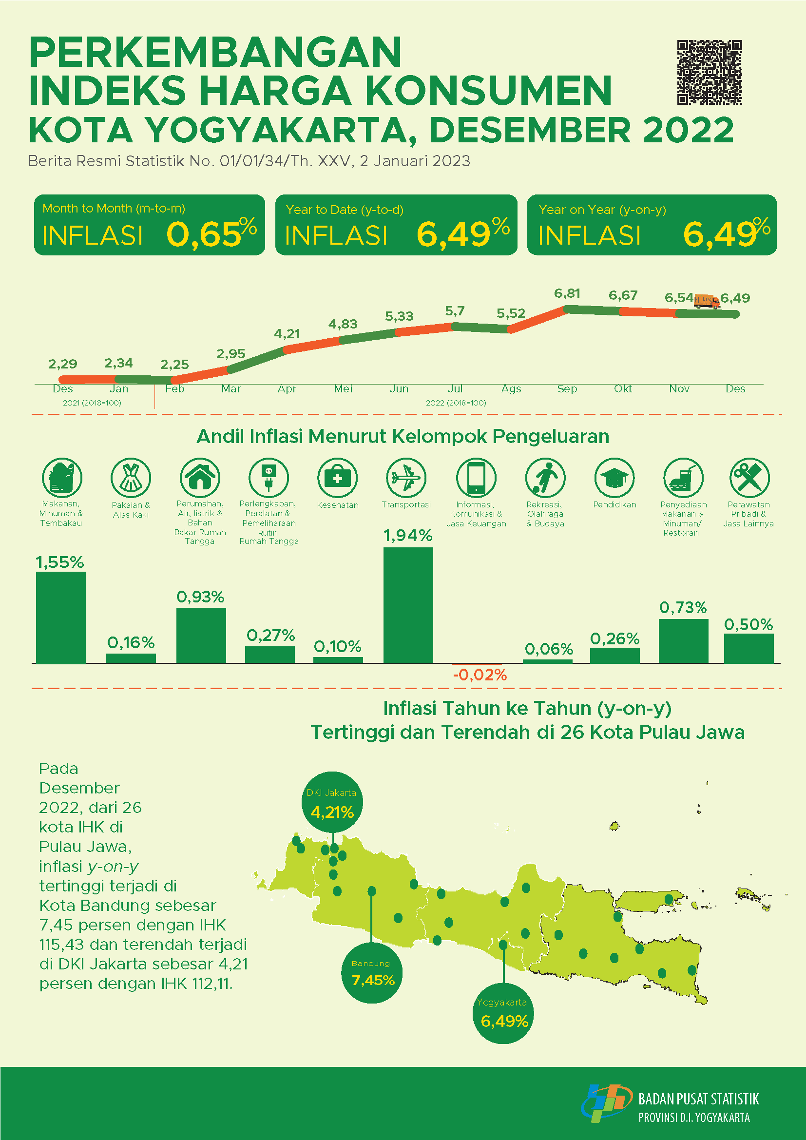 Consumer Price Index on Yogyakarta on December 2022