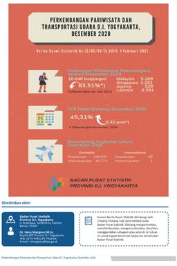 Perkembangan Pariwisata Dan Transportasi Udara D.I. Yogyakarta, Desember 2020