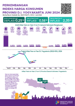 Perkembangan Indeks Harga Konsumen Provinsi D.I. Yogyakarta Juni 2024