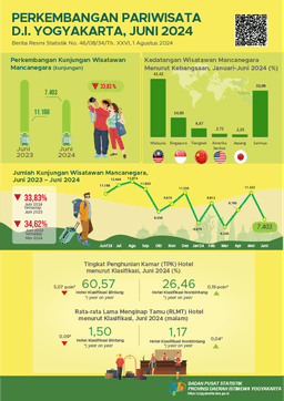 Perkembangan Pariwisata Daerah Istimewa Yogyakarta, Juni 2024