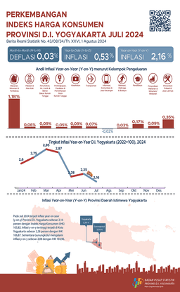 Perkembangan Indeks Harga Konsumen Provinsi D.I. Yogyakarta Juli 2024