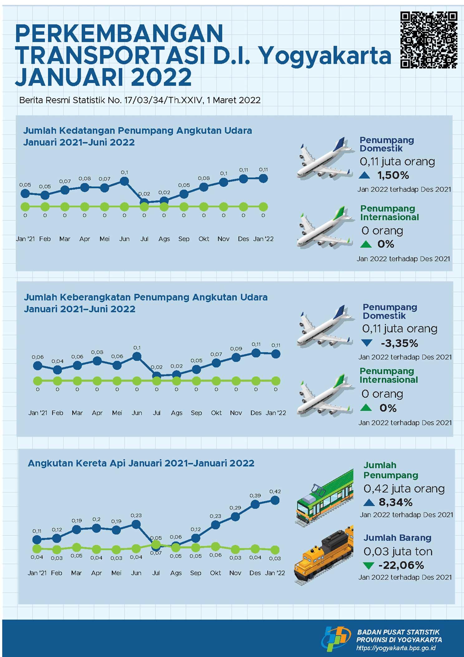 Tourism and Transportation in D.I. Yogyakarta, January 2021