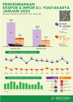 Perkembangan Ekspor Dan Impor Daerah Istimewa Yogyakarta, Januari 2023