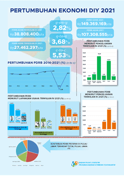 Economic Growth Of DIY 4Th Quarter 2021