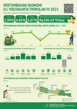 Economic Growth Of DI Yogyakarta Quarter IV 2023