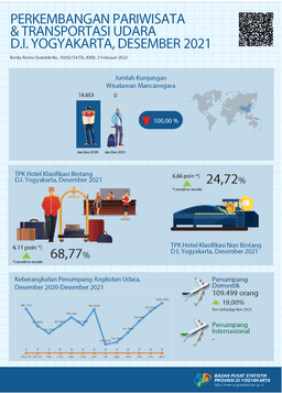 Occupancy Rate Of Hotel Rooms And Air Transportation Of Daerah Istimewa Yogyakarta, December 2021