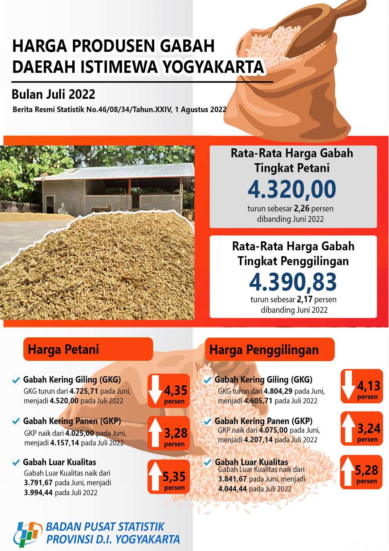 Perkembangan Harga Produsen Gabah Juli 2022