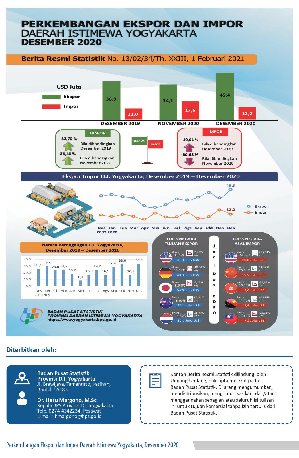 Perkembangan Ekspor dan Impor Daerah Istimewa Yogyakarta, Desember 2020