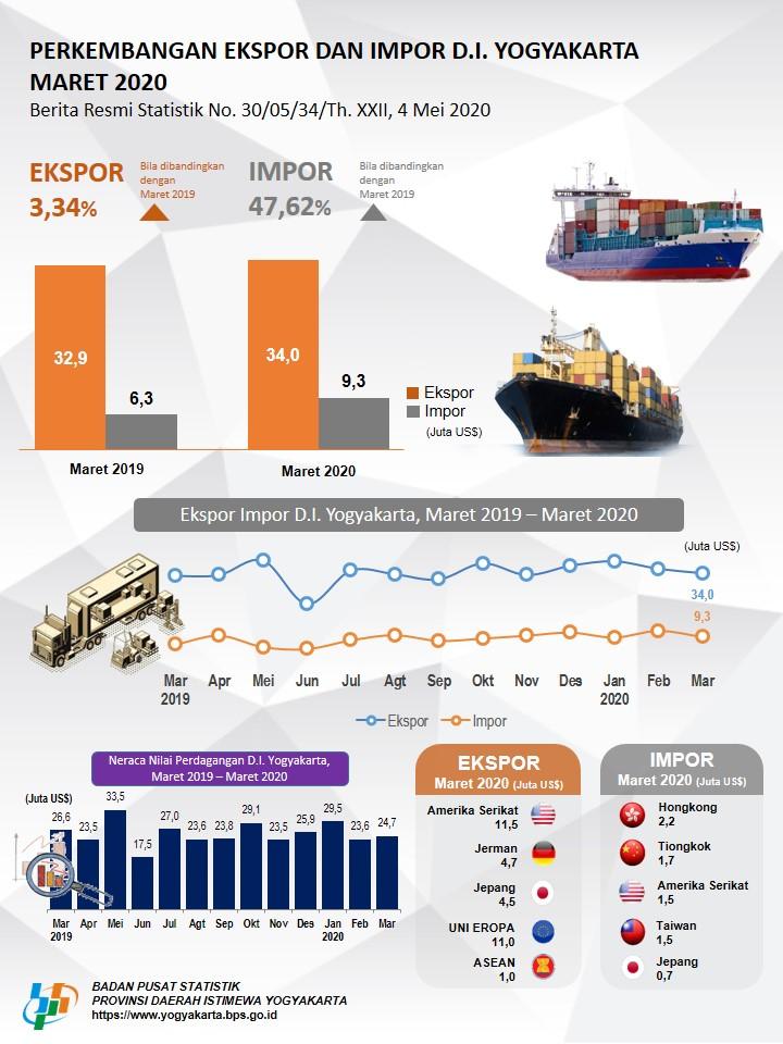 D.I. Yogyakarta's Export-Import, March 2020