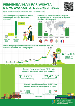 Perkembangan Pariwisata D.I. Yogyakarta, Desember 2022