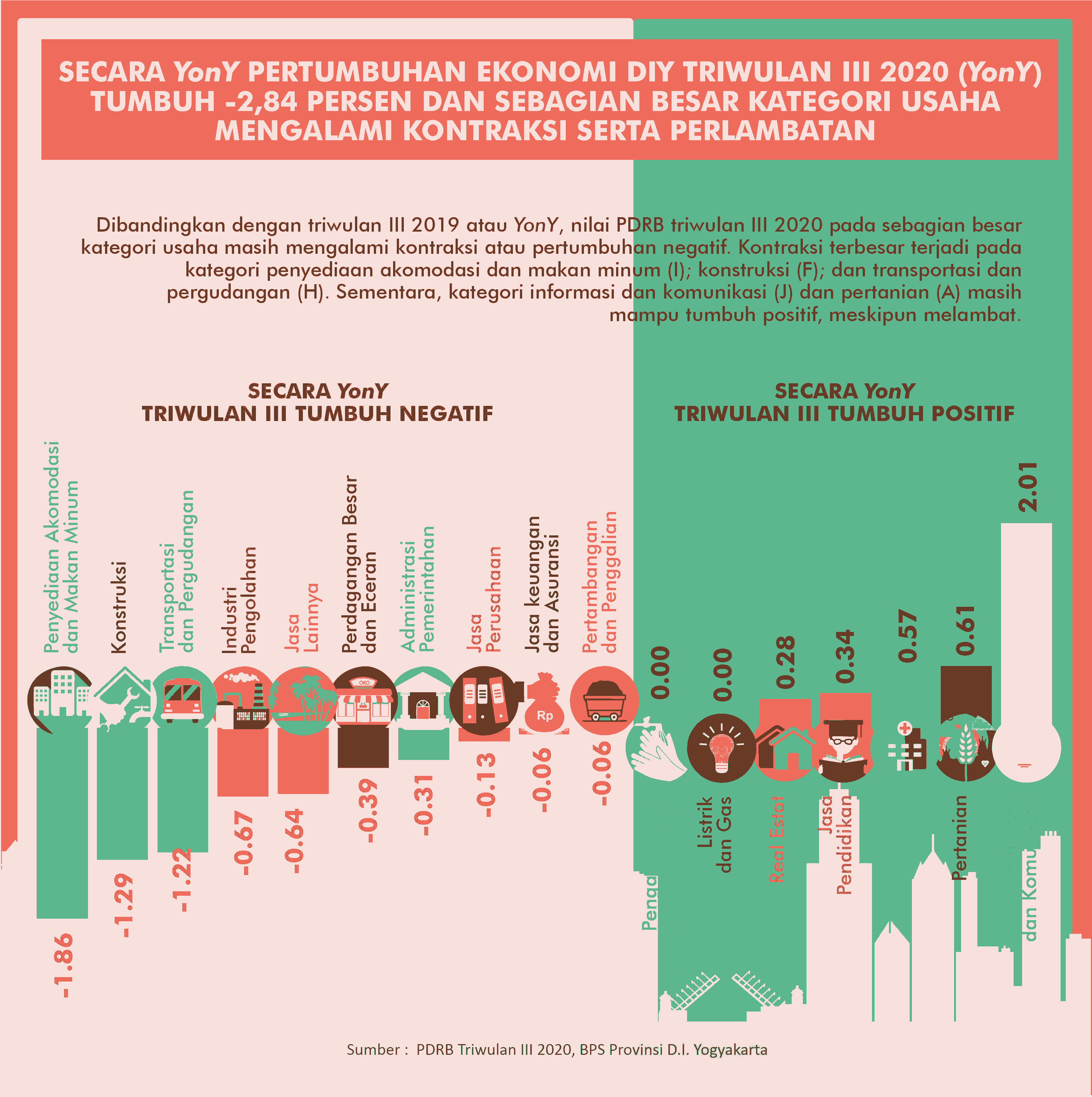 DIY Economic Growth in Quarter III-2020