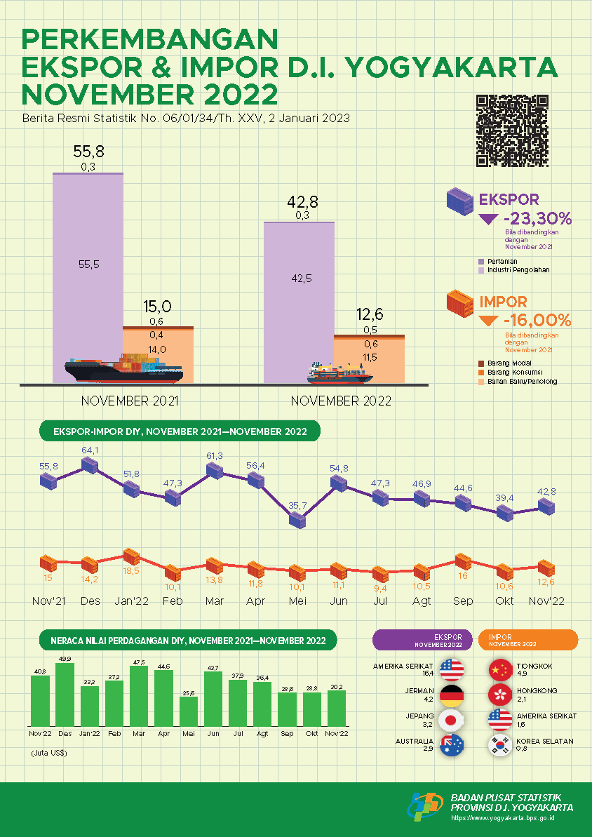 Export - Import in Daerah Istimewa Yogyakarta, November 2022