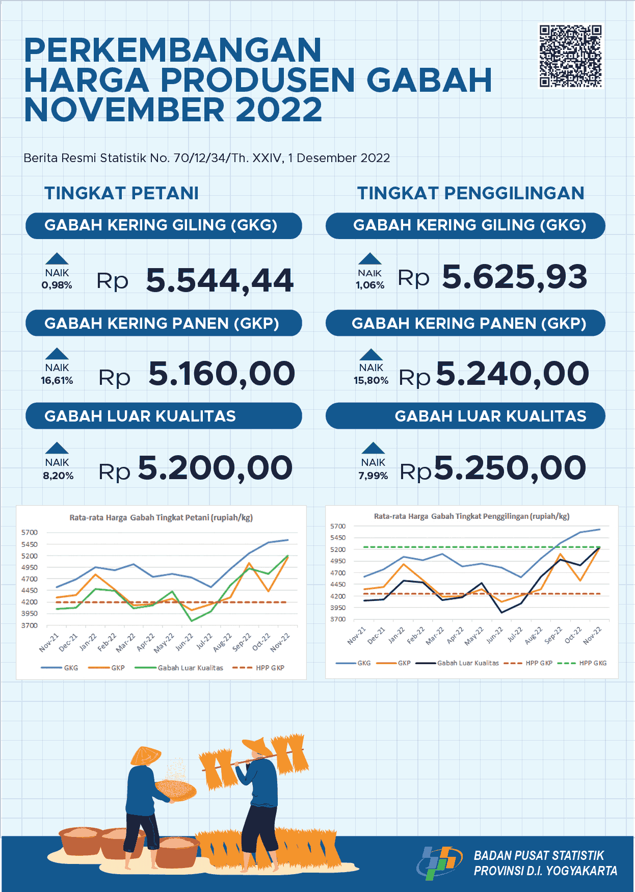 Producer Price of Unhusked Rice on November 2022