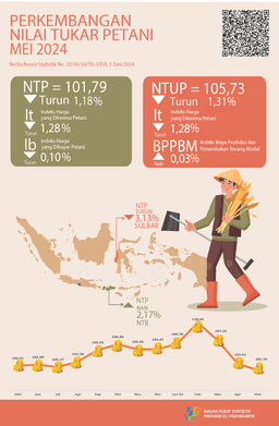 Perkembangan Nilai Tukar Petani Dan Harga Produsen Gabah Daerah Istimewa Yogyakarta, Mei 2024