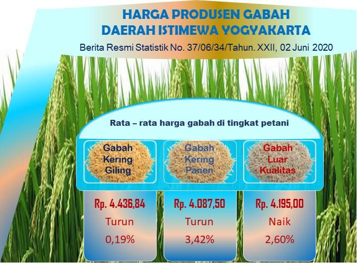 The Producer Price of Unhusked Rice of DI Yogyakarta, Mei 2021