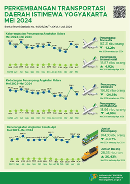 Perkembangan Transportasi Daerah Istimewa Yogyakarta Mei 2024