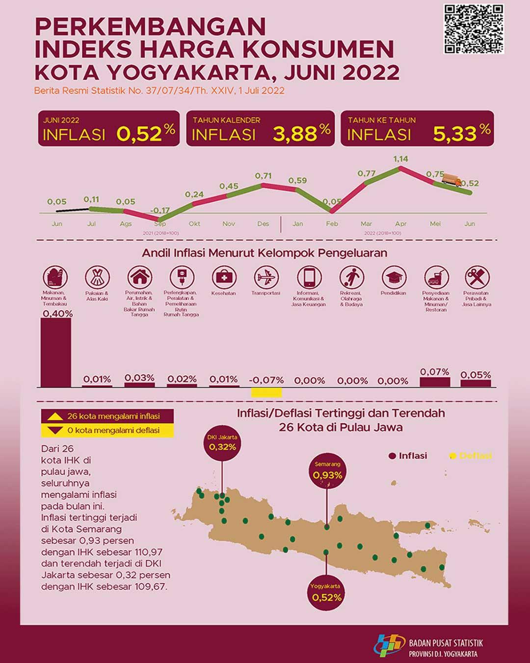 Consumer Price Index/Inflation Rate on Yogyakarta, June 2022