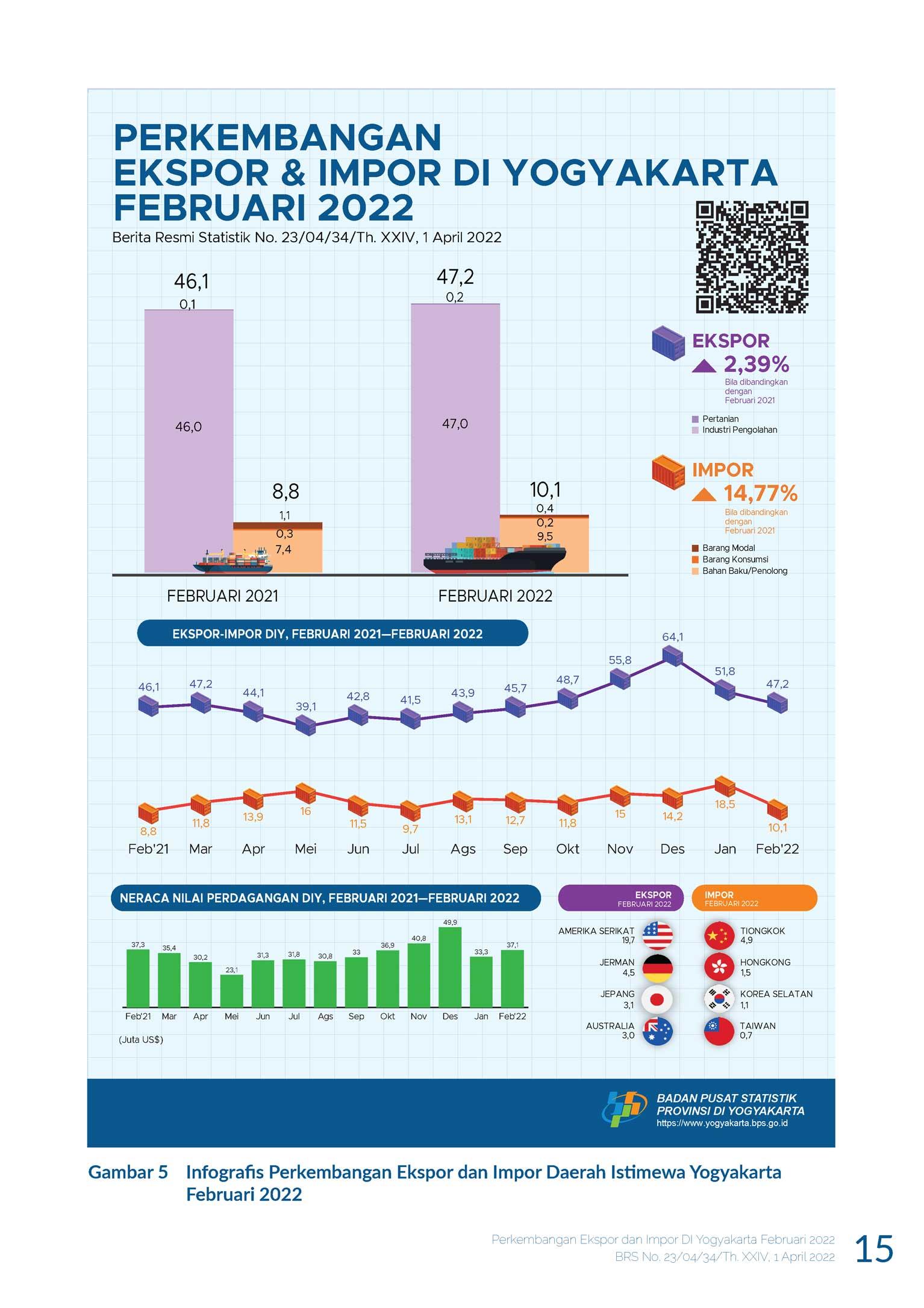 Export - Import in Daerah Istimewa Yogyakarta, February 2022 