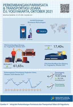 Occupancy Rate Of Hotel Rooms And Air Transportation Of Daerah Istimewa Yogyakarta, October 2021